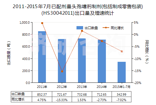 2011-2015年7月已配劑量頭孢噻肟制劑(包括制成零售包裝)(HS30042011)出口量及增速統(tǒng)計(jì) 2011-2015年7月已配劑量頭孢噻肟制劑(包括制成零售包裝)(HS30042011)出口量及增速統(tǒng)計(jì)